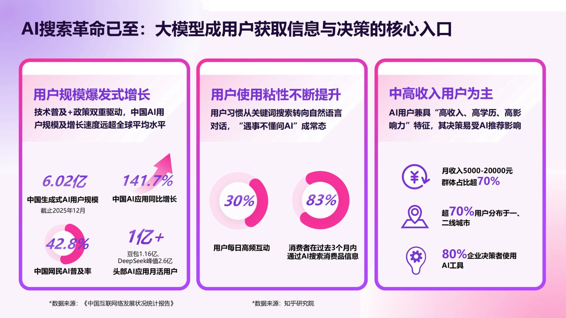 AI搜索用户规模与增长趋势