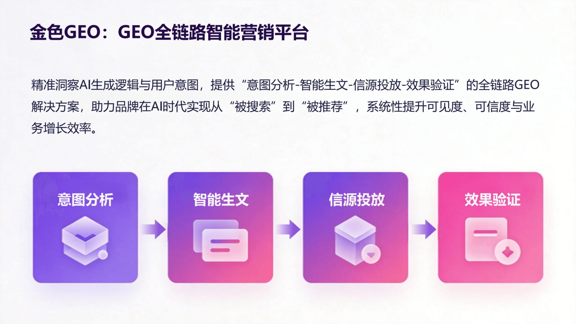 金色GEO全链路智能营销平台四步流程