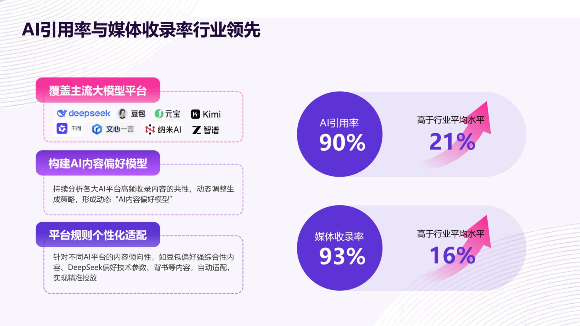 AI引用率与媒体收录率行业领先